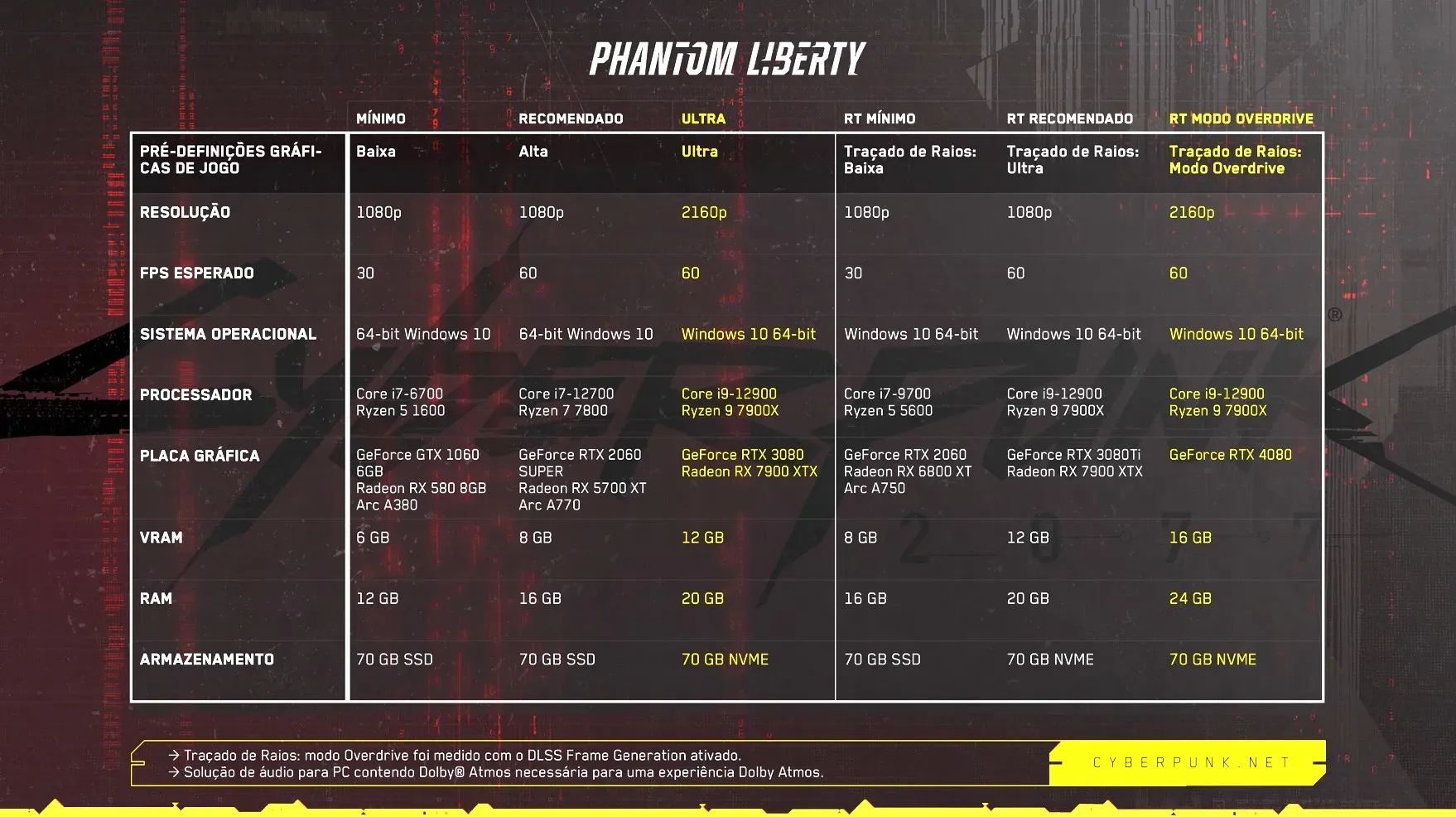 Requisitos atualizados do PC para jogar Cyberpunk 2077 Phantom Liberty